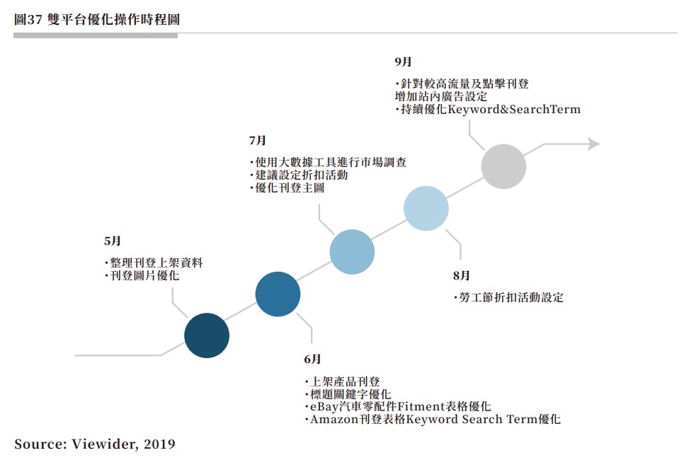 圖37 雙平台優化操作時程圖.jpg